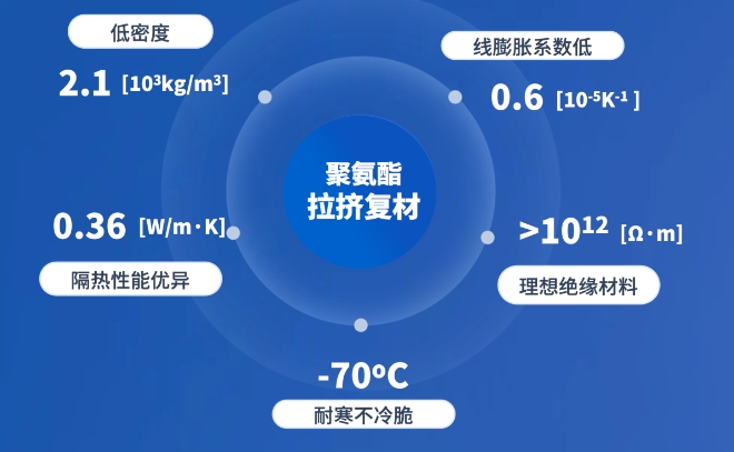 聚氨酯拉挤型材