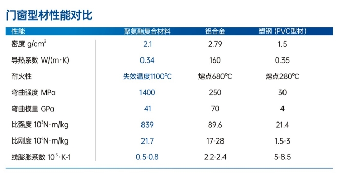 聚氨酯型材门窗